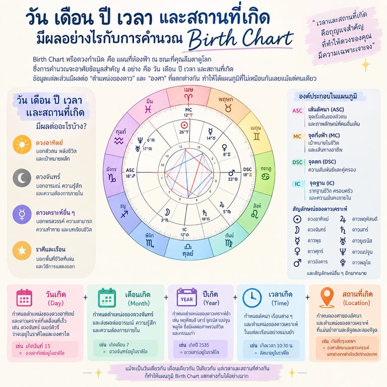 การคำนวณ Birth Chart
